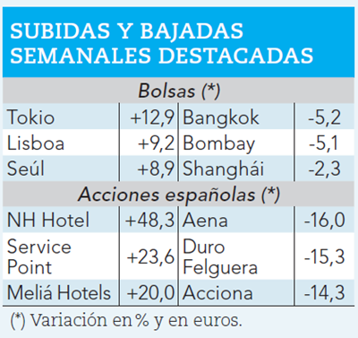 Ganadores y perdedores de la semana bursátil.